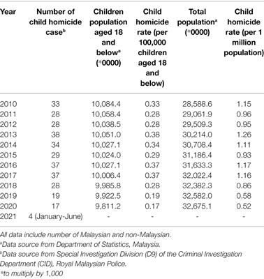 Child Homicide Amounting to Murder in Malaysia: Descriptive Analysis of the Statistics and Causes